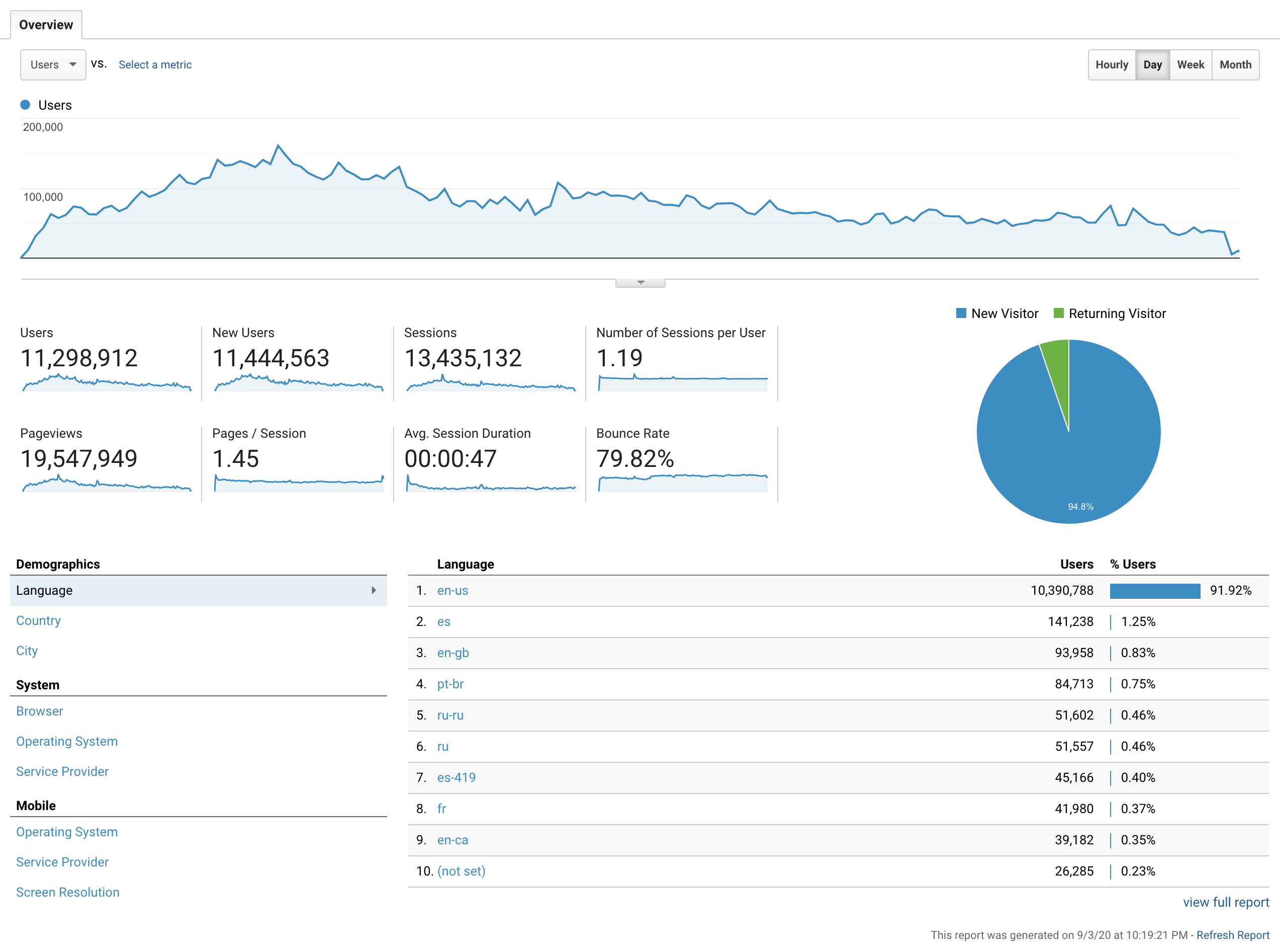 11 million visitors