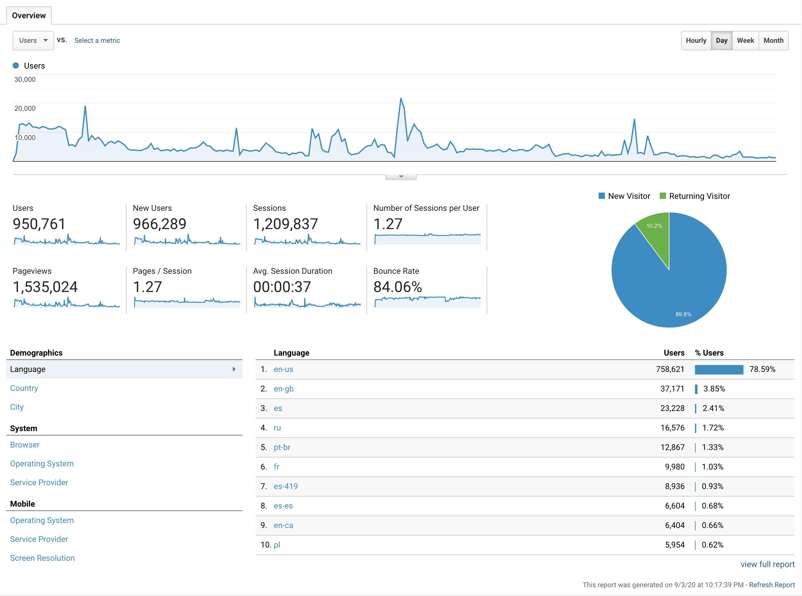 1 million visitors